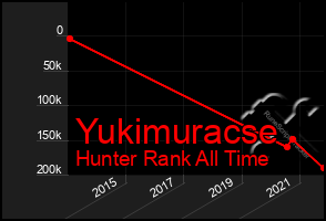 Total Graph of Yukimuracse