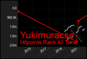Total Graph of Yukimuracse