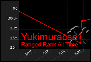 Total Graph of Yukimuracse