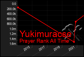 Total Graph of Yukimuracse