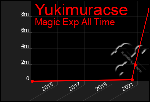 Total Graph of Yukimuracse