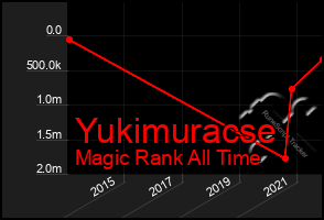 Total Graph of Yukimuracse