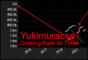 Total Graph of Yukimuracse