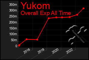 Total Graph of Yukom