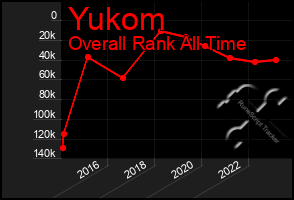 Total Graph of Yukom