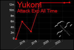 Total Graph of Yukom