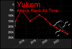 Total Graph of Yukom