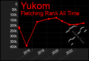 Total Graph of Yukom