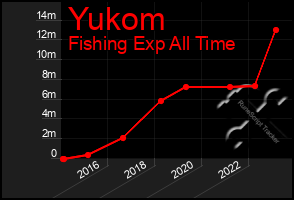 Total Graph of Yukom