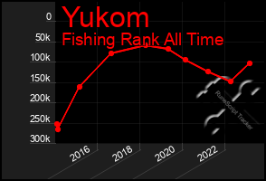 Total Graph of Yukom