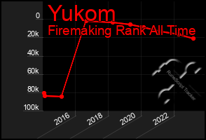 Total Graph of Yukom