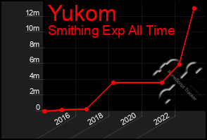 Total Graph of Yukom