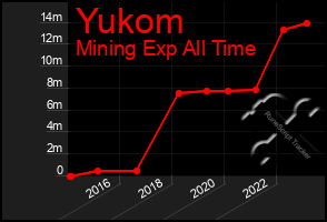 Total Graph of Yukom