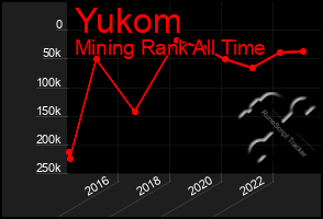 Total Graph of Yukom