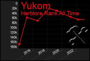 Total Graph of Yukom