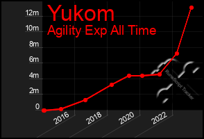 Total Graph of Yukom