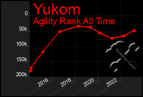 Total Graph of Yukom