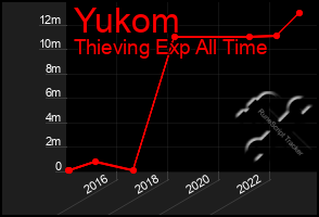 Total Graph of Yukom