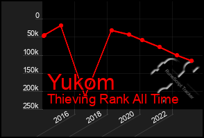 Total Graph of Yukom