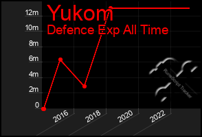 Total Graph of Yukom