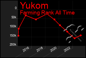 Total Graph of Yukom