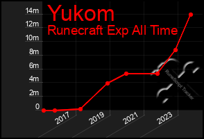 Total Graph of Yukom