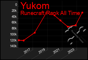 Total Graph of Yukom