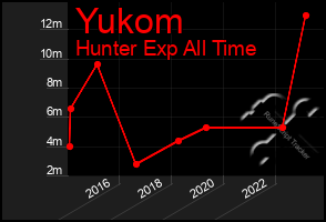 Total Graph of Yukom