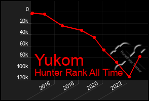 Total Graph of Yukom