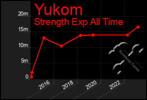 Total Graph of Yukom