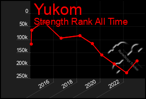 Total Graph of Yukom