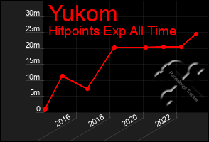 Total Graph of Yukom