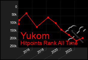 Total Graph of Yukom