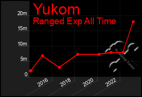 Total Graph of Yukom