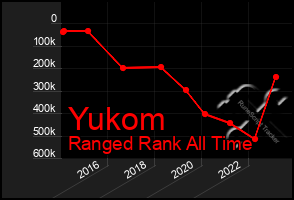 Total Graph of Yukom