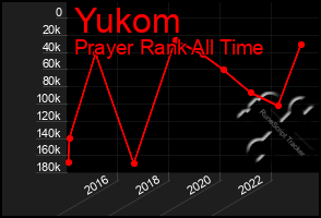 Total Graph of Yukom