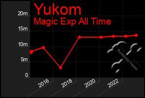 Total Graph of Yukom