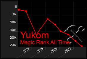 Total Graph of Yukom