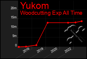 Total Graph of Yukom