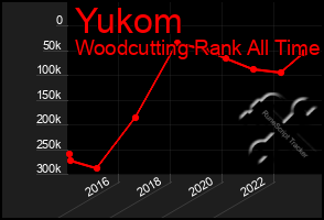 Total Graph of Yukom