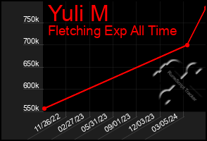 Total Graph of Yuli M