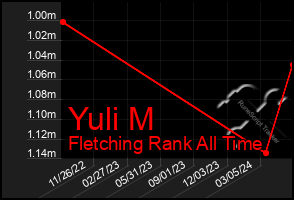 Total Graph of Yuli M