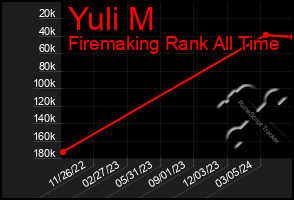 Total Graph of Yuli M