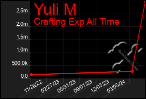 Total Graph of Yuli M