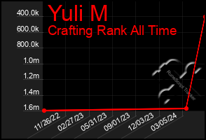 Total Graph of Yuli M