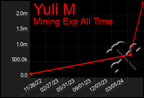 Total Graph of Yuli M