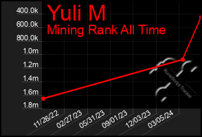 Total Graph of Yuli M