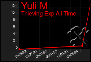 Total Graph of Yuli M