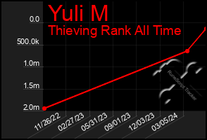 Total Graph of Yuli M