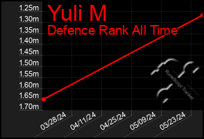 Total Graph of Yuli M